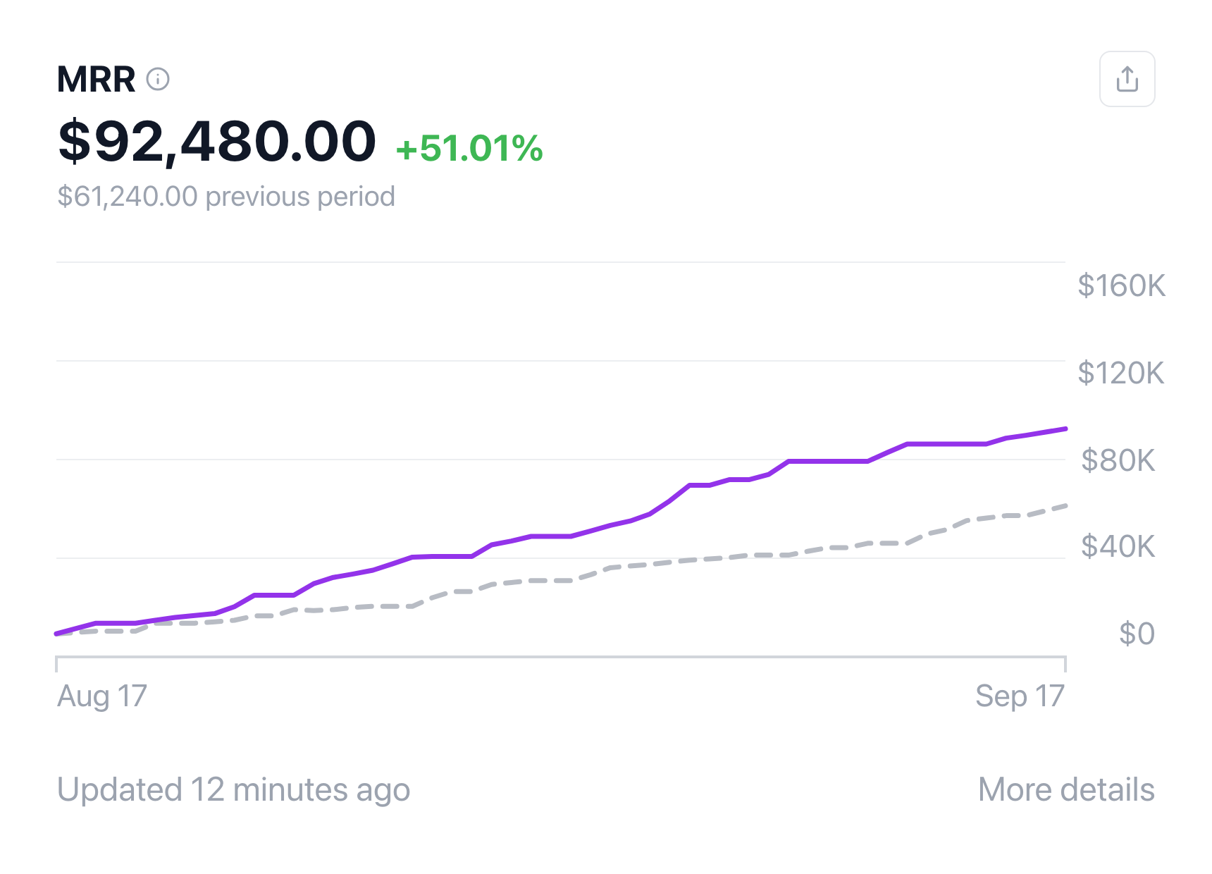 MRR dashboard example SaaS MRR dashboard screenshot showing $92k monthly recurring revenue